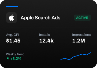 Apple Search Ads dashboard showing active status, $1.45 avg CPI, 12.4k installs, and 1.2M impressions.