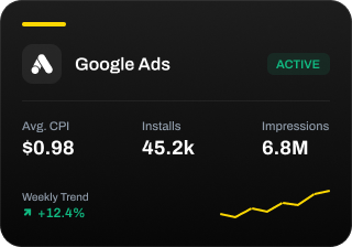Google Ads dashboard showing active status, $0.98 CPI, 45.2k installs, 6.8M impressions, and weekly trend up 12.4%.