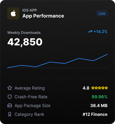 iOS app performance card showing 42,850 weekly downloads and a 14.2% increase.