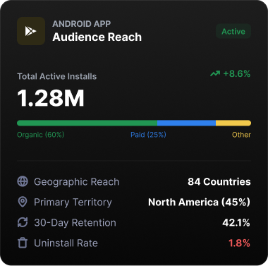 Android app audience reach display with 1.28 million active installs and an organic share of 60 percent.